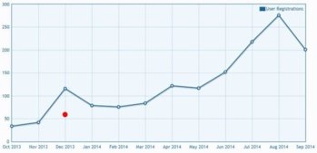 2014_10_08 - User registrations To end September 2014 - 640 wide.jpg