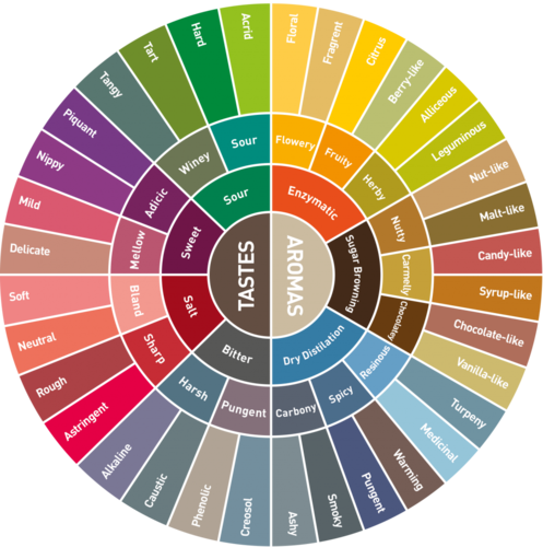 Coffee flavour wheel.png