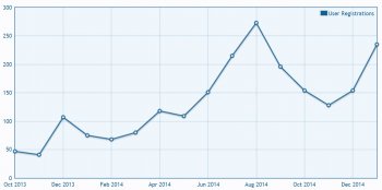 2015_02_01 - User RegistrationsTo end January 2015 - 640 wide.jpg