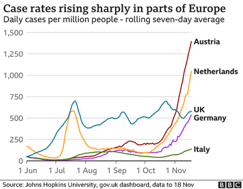 _121615351_jh_cases_rate_timeseries_selected_countries_19nov-nc.png