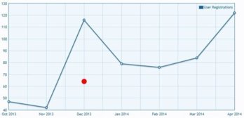 2014_05_01 - User Registrations To April 2014.jpg