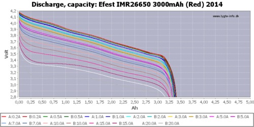 Efest IMR26650 3000mAh (Red) 2014-Capacity.png