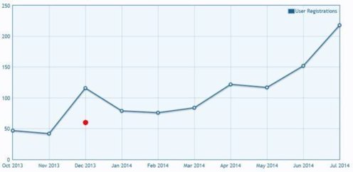 2014_08_11 - User registrations To end July 2014 - 640 wide.jpg